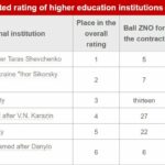 KPI: the Best Technical University in Ukraine